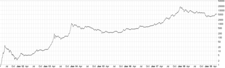 Bitcoin Historical Price Trends: Analyzing Past Performance for Future Predictions