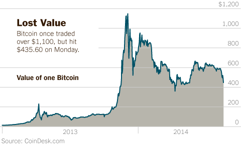 Bitcoin is the worst investment of But can it recover? | Bitcoin | The Guardian