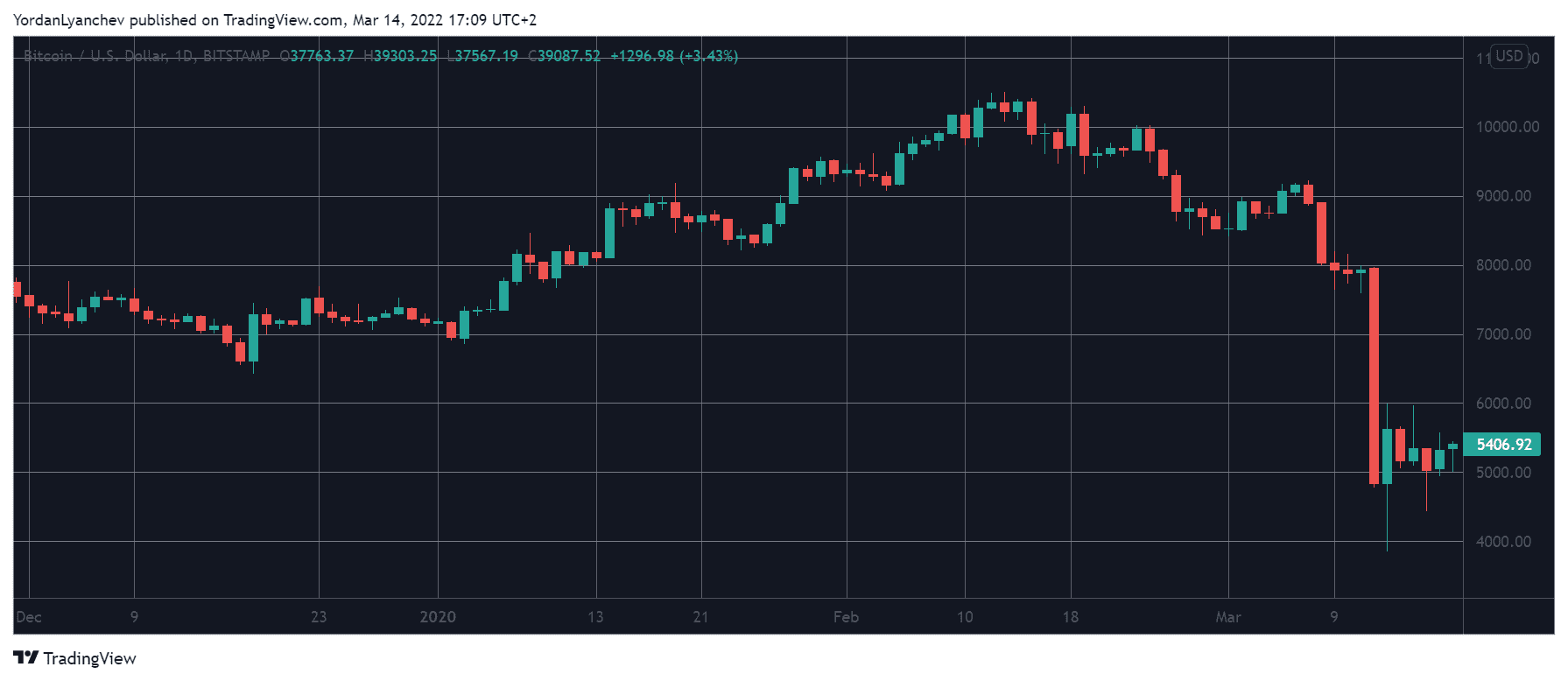 Bitcoin USD (BTC-USD) Price History & Historical Data - Yahoo Finance