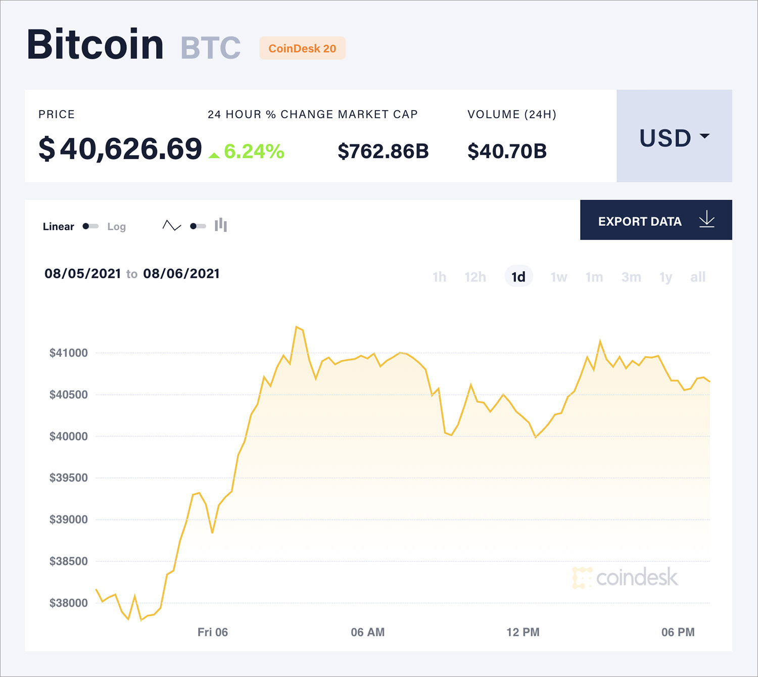 Bitcoin (BTC) live coin price, charts, markets & liquidity