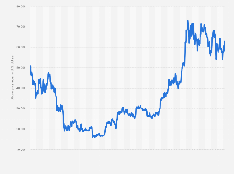 Bitcoin Price June | StatMuse Money