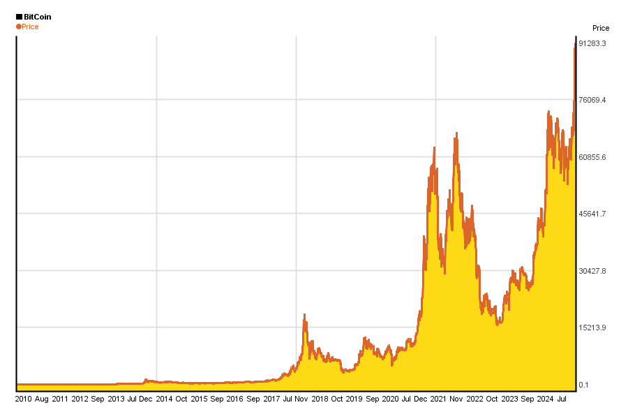 Bitcoin Price (BTC), Market Cap, Price Today & Chart History - Blockworks