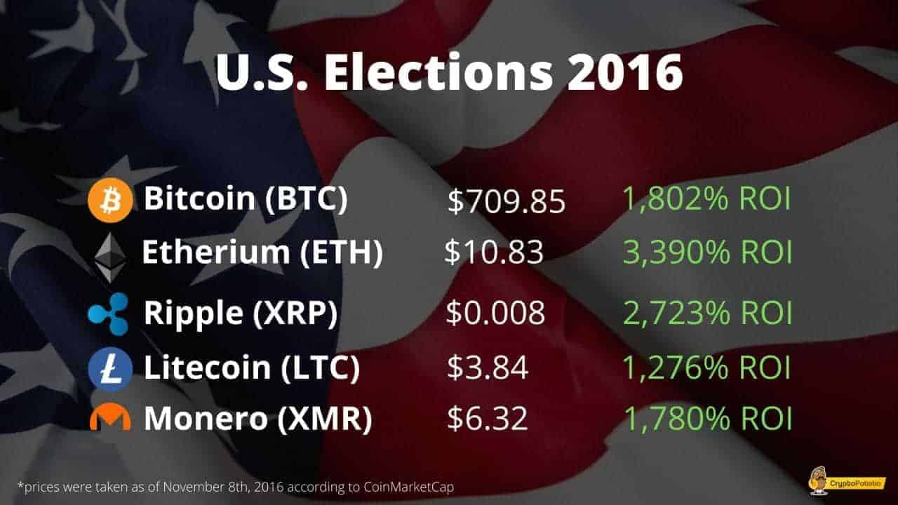 Bitcoin Price Chart and Tables | Finance Reference