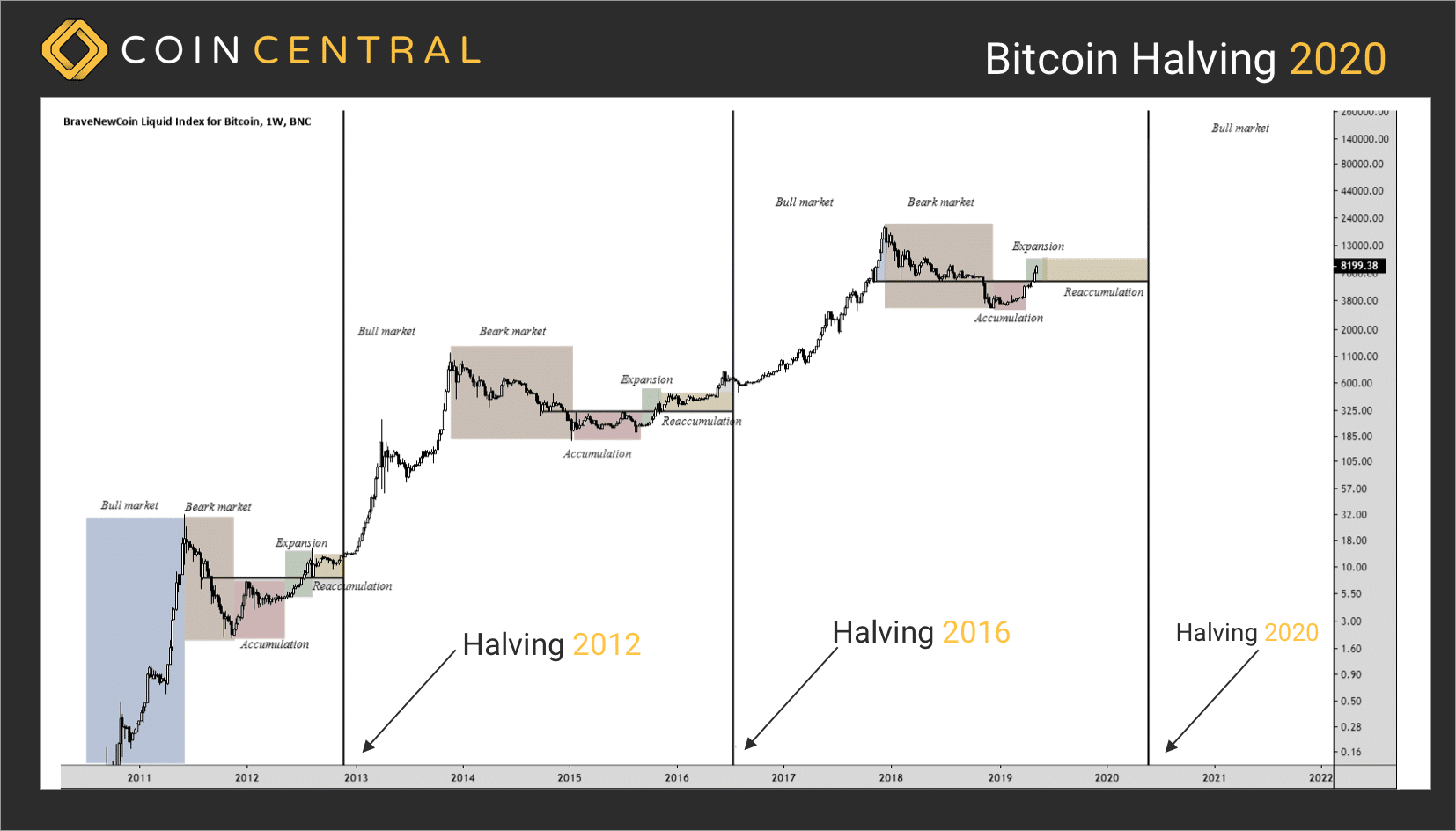 How the halving could impact bitcoin’s price - Blockworks