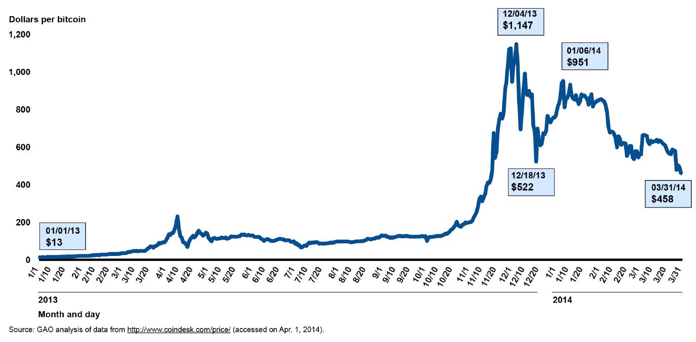 Bitcoin market cap | Statista