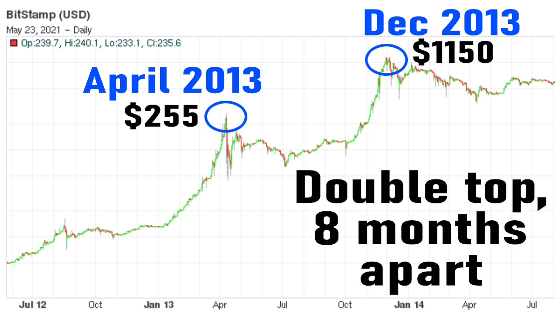 to Comparing Bitcoin's Biggest Price Rallies - CoinDesk