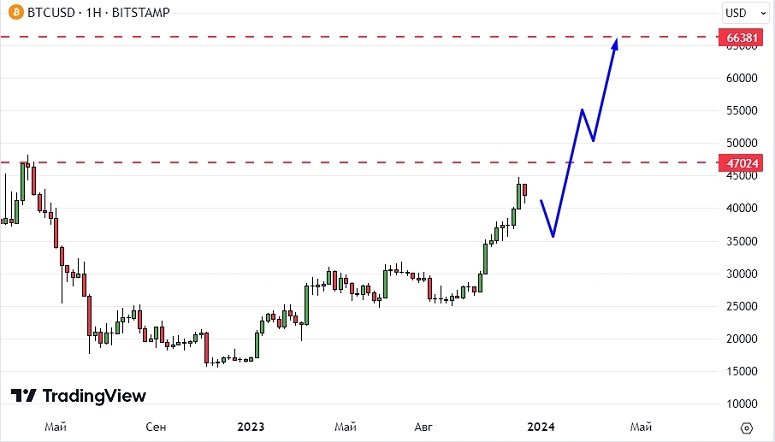 Bitcoin Price Prediction After Halving [What To Expect] | CoinCodex