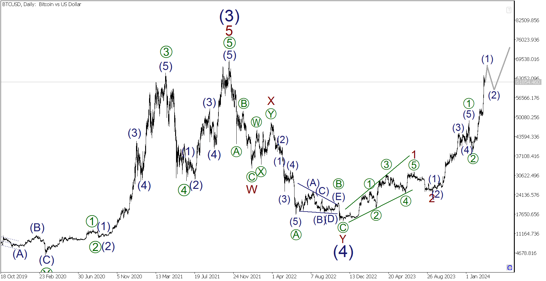 Bitcoin Price Prediction: , , 