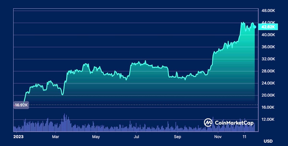 BTC Price Could Rally to $K by End Matrixport