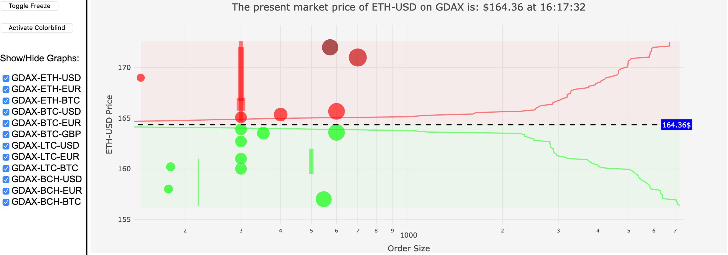 Download Cryptocurrency Data in Python by Using Crypto Compare API