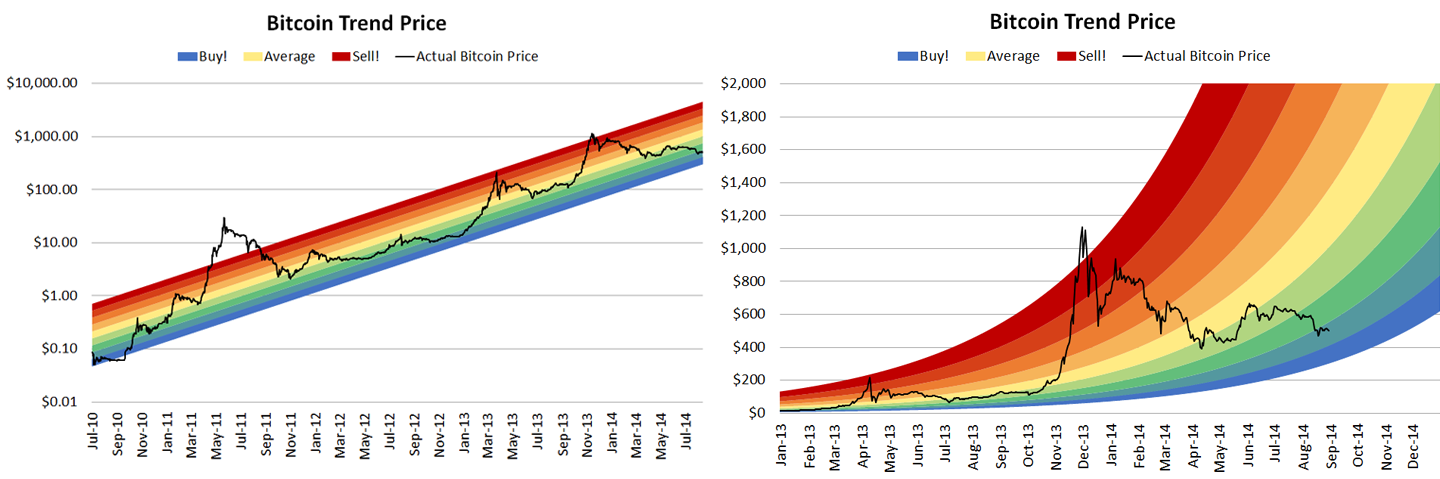 Bitcoin Rainbow Chart - Blockchaincenter