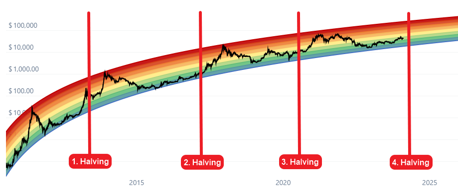 Bitcoin Rainbow Chart Suggests BTC May Surge Above $k in 