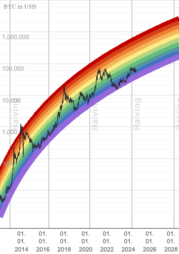 What is the Bitcoin Rainbow Chart and How to Use It?