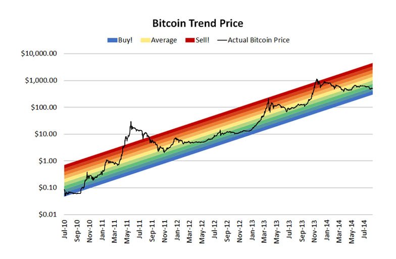 Bitcoin Rainbow Chart - Blockchaincenter