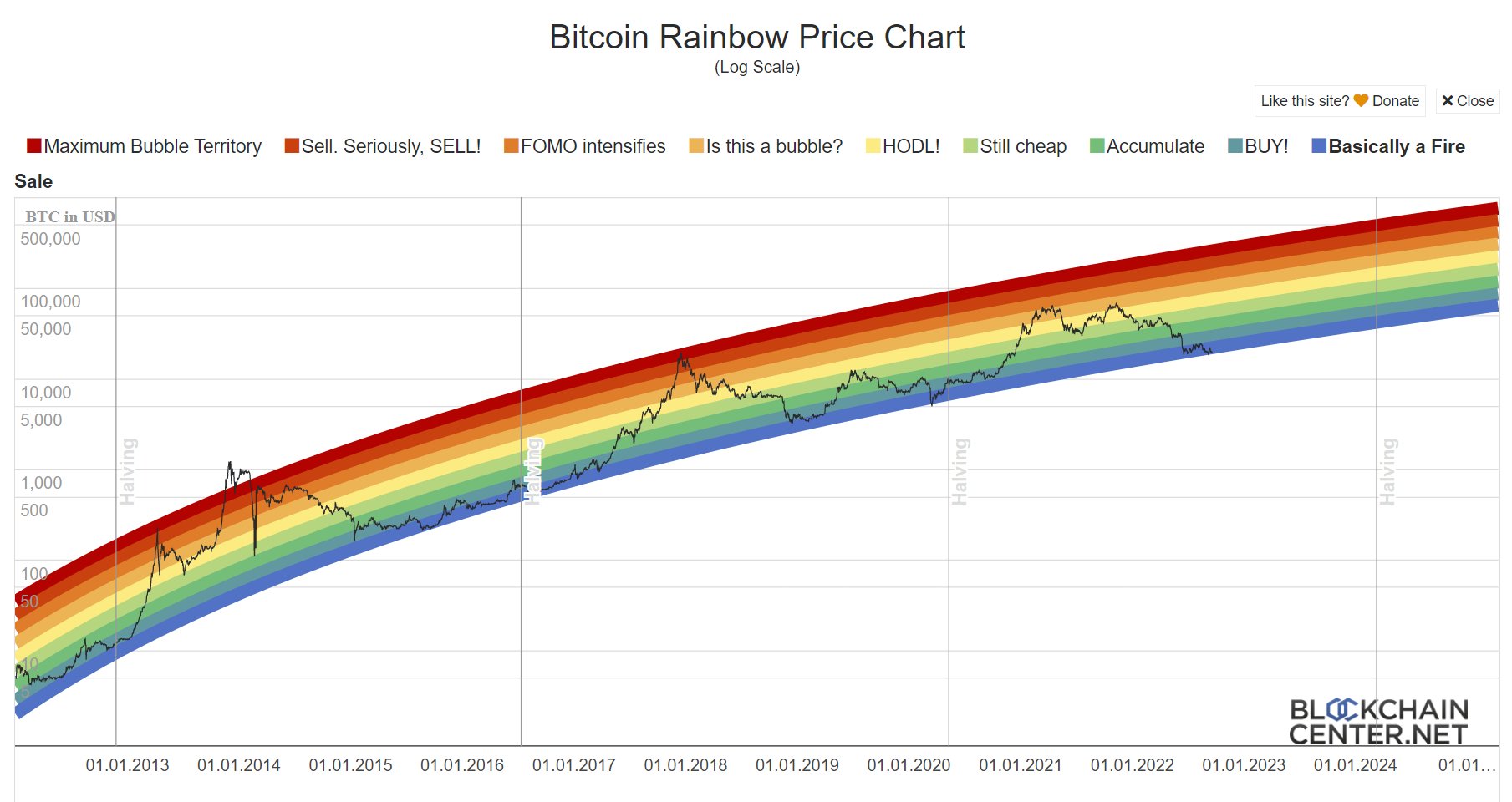 Bitcoin Rainbow Halving Price Regression Chart