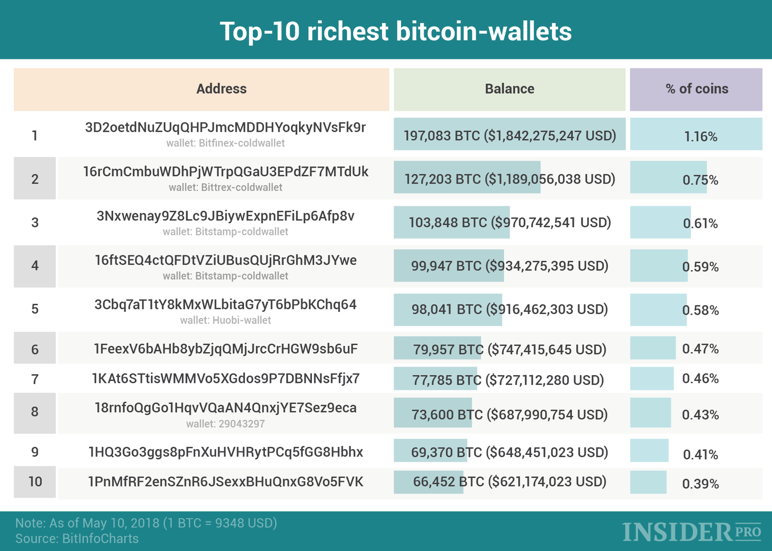 Top Bitcoin Rich Address List | CoinCarp