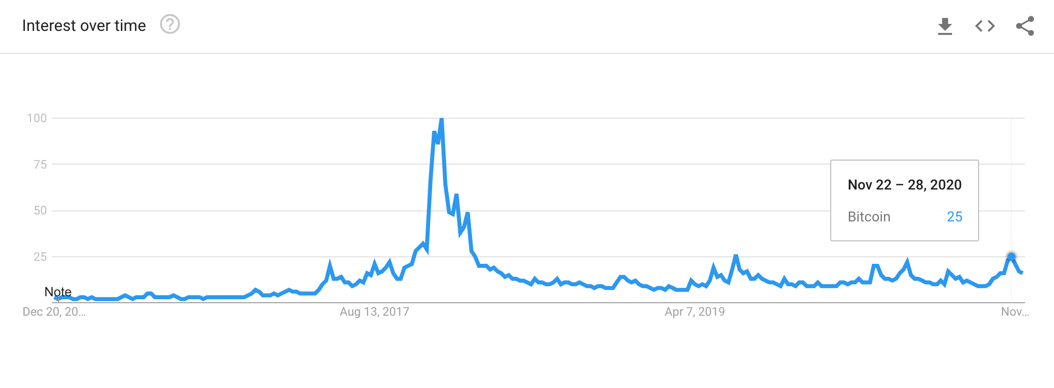 Bitcoin ETF Searches Reach New Heights in Google Trends