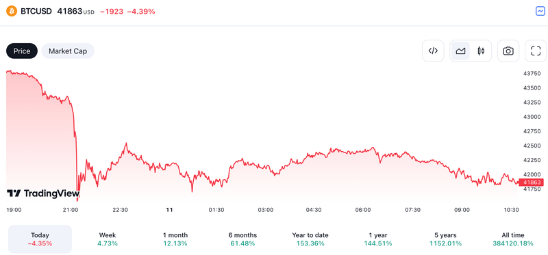 Bitcoin Price | BTC Price Index and Live Chart - CoinDesk