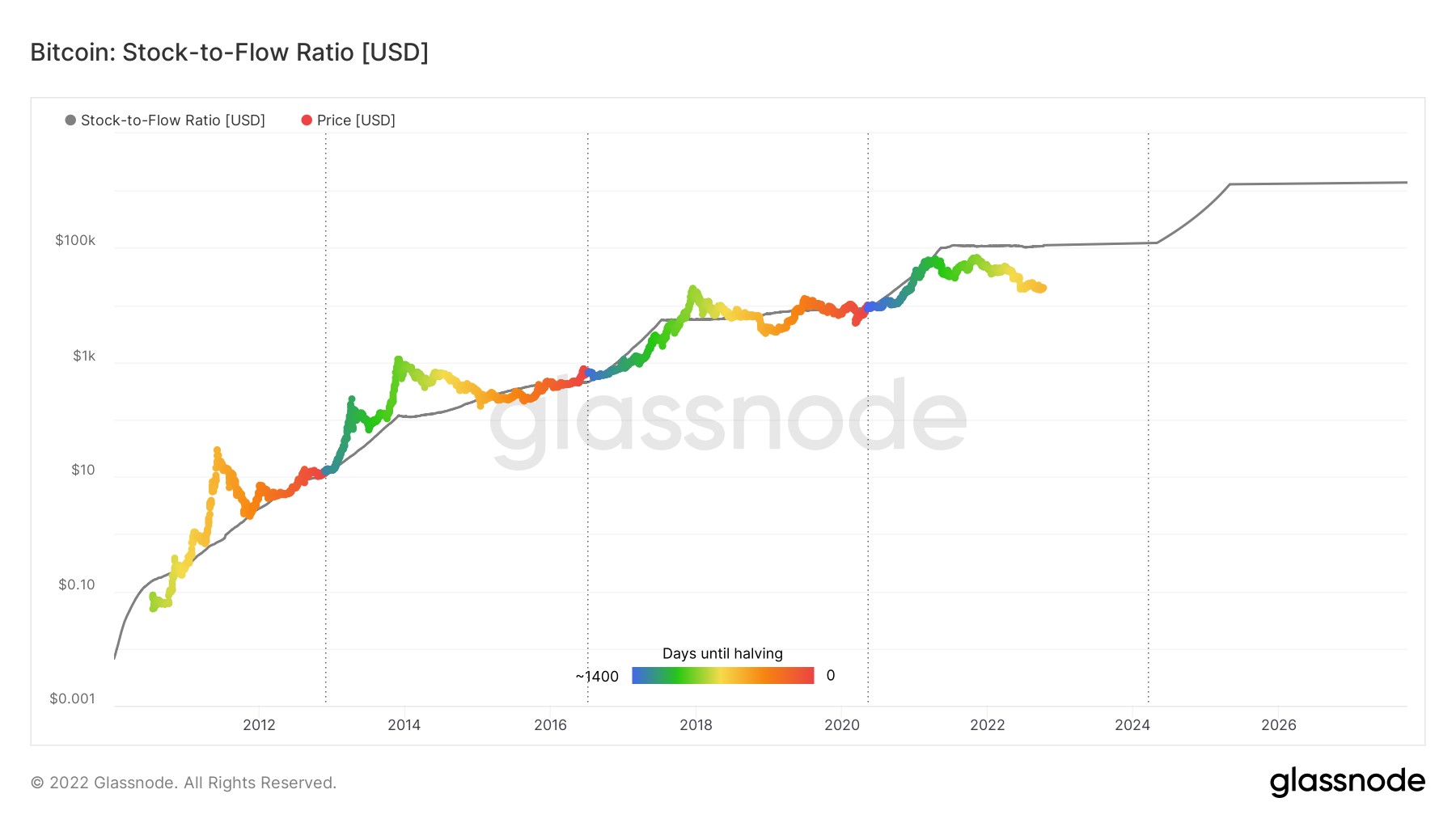 Bitcoin Rainbow Chart - Blockchaincenter