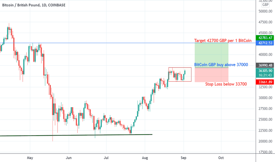 BTCGBP Market Data from Major Exchanges — TradingView