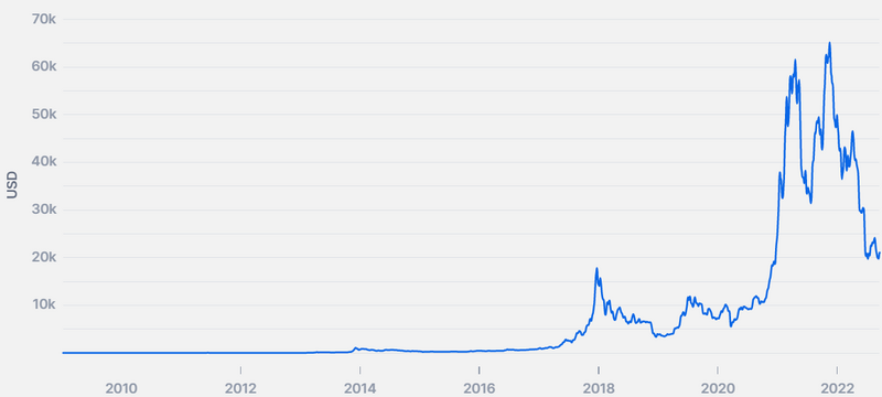 Bitcoin Price | BTC USD | Chart | Bitcoin US-Dollar | Markets Insider