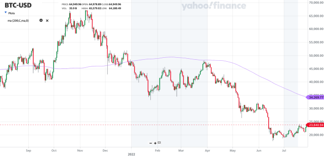 Bitcoin hovers below $68K, crypto space lifted off rally