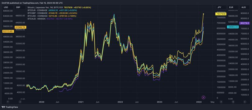 Bitcoin (BTC) Trading on Japan Exchanges Rises as Yen Turns Volatile