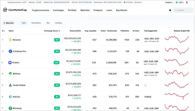 The Top 10 Crypto Exchanges With the Lowest Fees