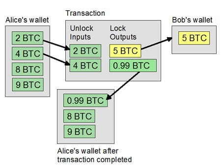 Bitcoin Transactions: Transaction Outputs and Inputs | Saylor Academy