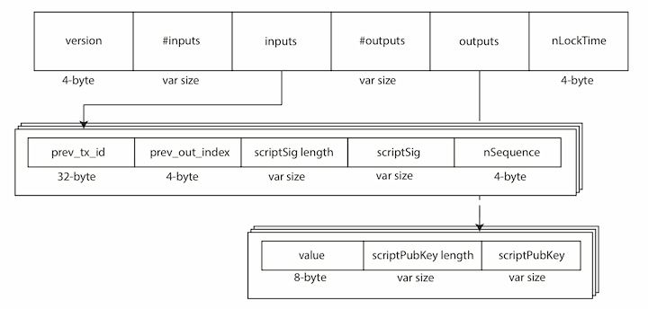 Introduction to Bitcoin Transaction Script