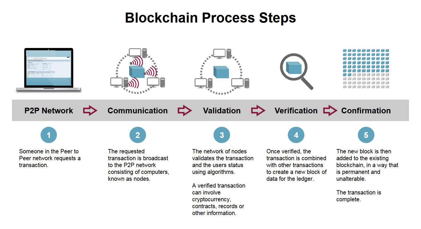 How To Check Bitcoin Transaction Confirmation