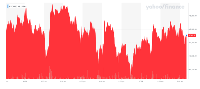 Bitcoin Gold USD (BTG-USD) Price, Value, News & History - Yahoo Finance