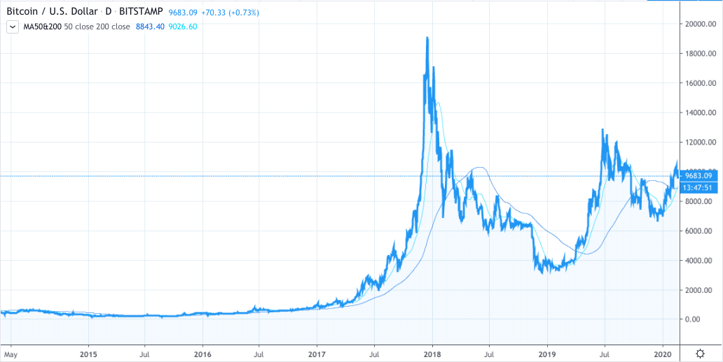 Bitcoin USD (BTC-USD) Price History & Historical Data - Yahoo Finance