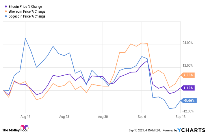 Price of DOGE with the Market Cap of BTC | MarketCapOf