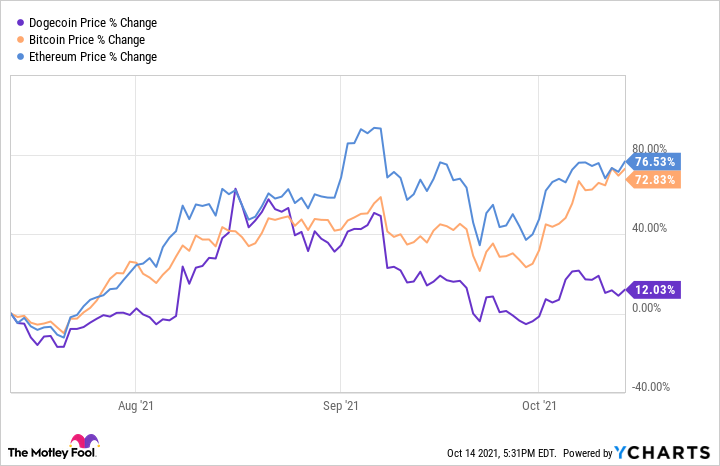 Dogecoin price today, DOGE to USD live price, marketcap and chart | CoinMarketCap