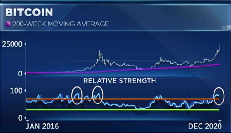 BTC’s RSI Breaks Above 70, Is This the Begining of a Major Bull Run? - Coin Edition