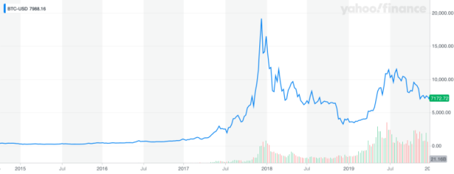 Bitcoin rips past $60, for first time in over two years