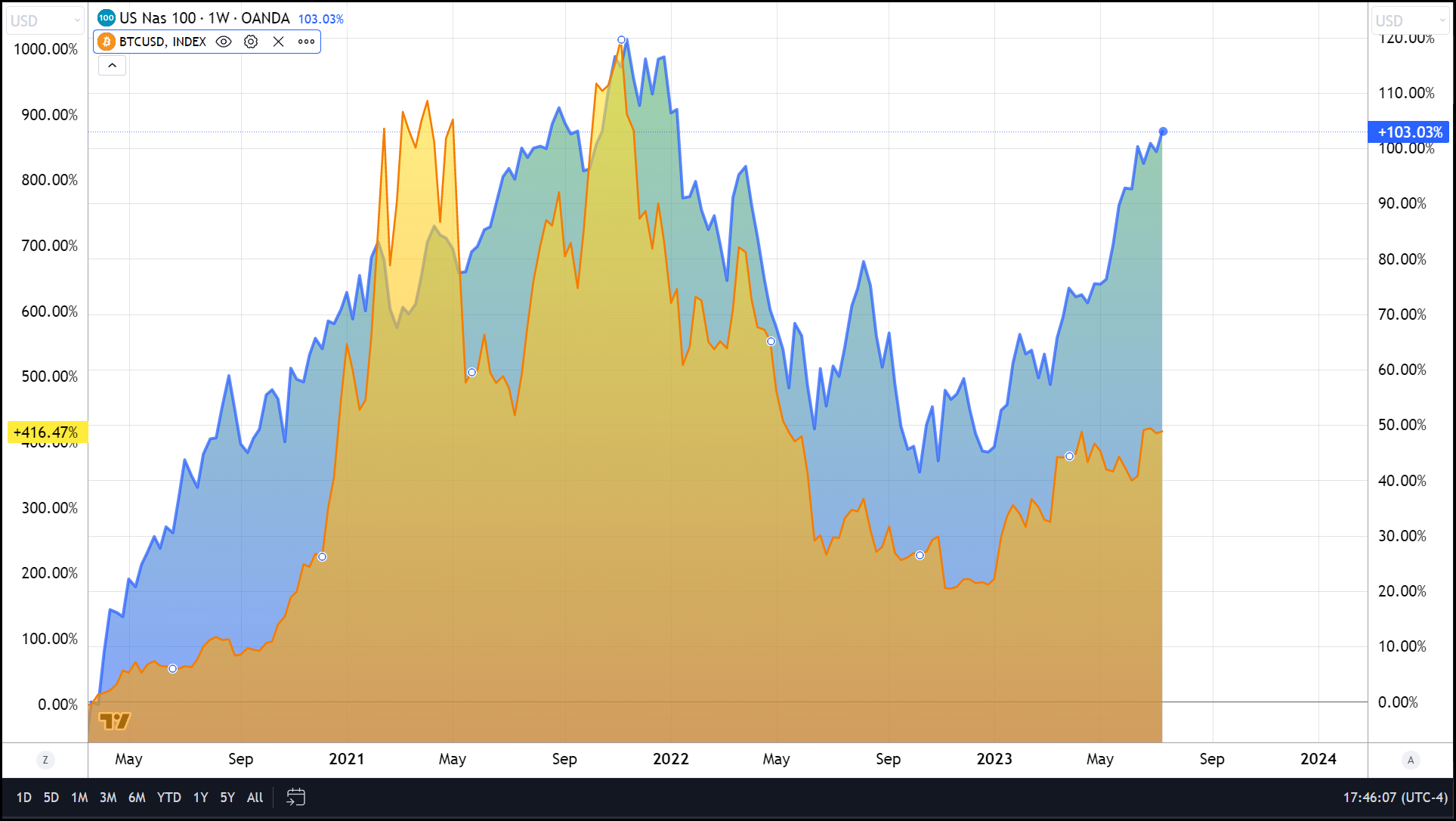 Bitcoin USD (BTC-USD) Price History & Historical Data - Yahoo Finance