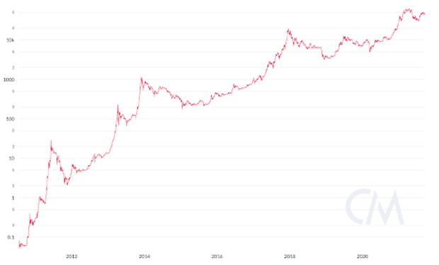 Will bitcoin recover? ‘When in doubt, zoom out’, crypto market analysts advise | The Independent