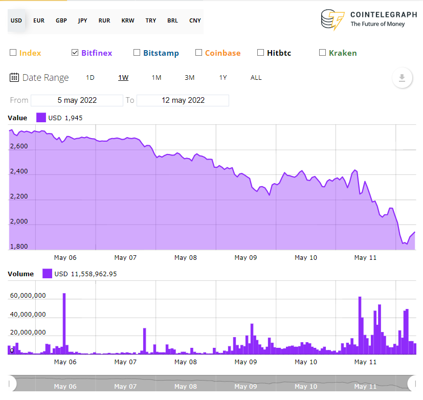 Bitfinex Markets List & Trading Pairs - By Volume | Coinranking