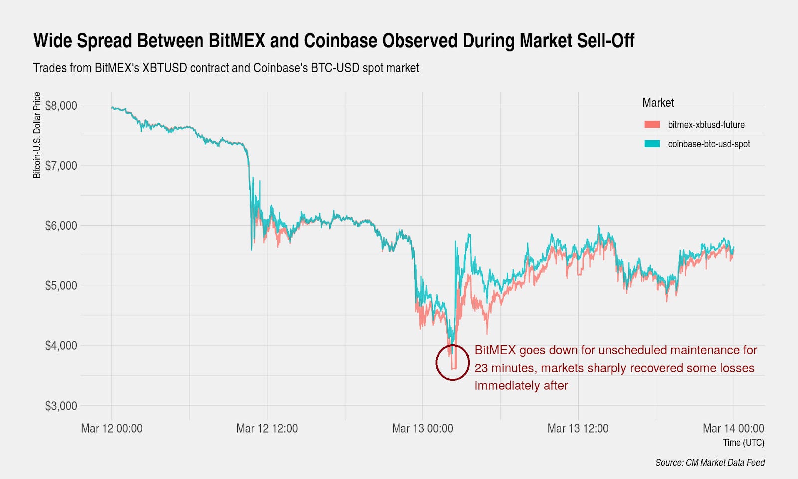 BitMex vs Coinbase | Which is best 