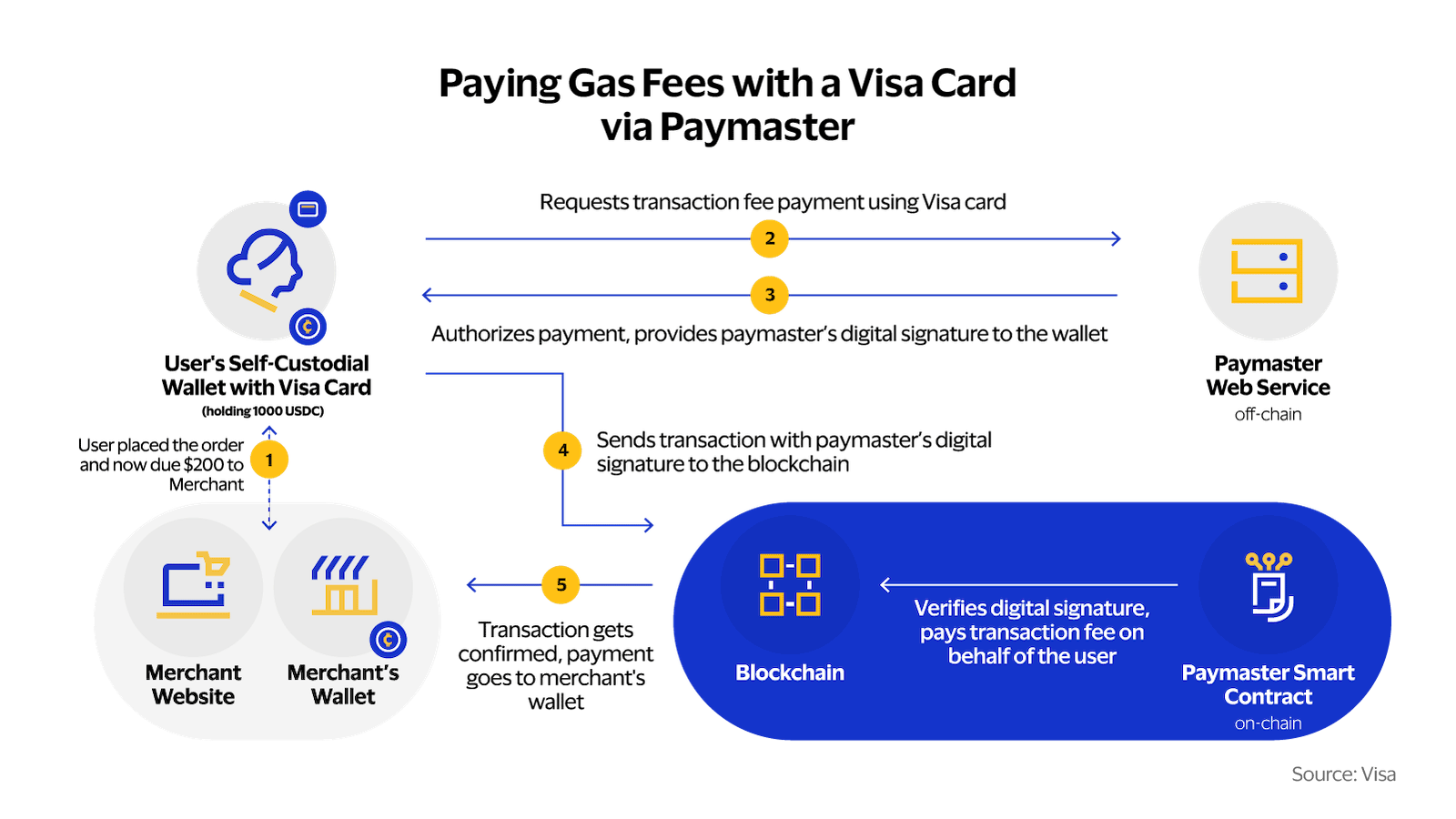 Alchemy Pay - Bridging the Fiat and Crypto Global Economies