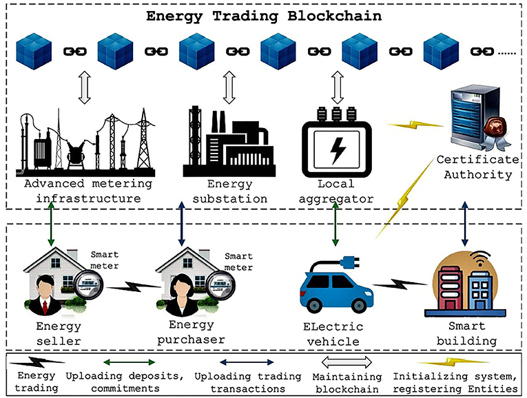 Blockchain-Based Transaction Platform for Peer-to-Peer Energy Trading | SpringerLink