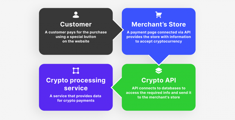 Blockchain API | Bitcoin API - Blockonomics