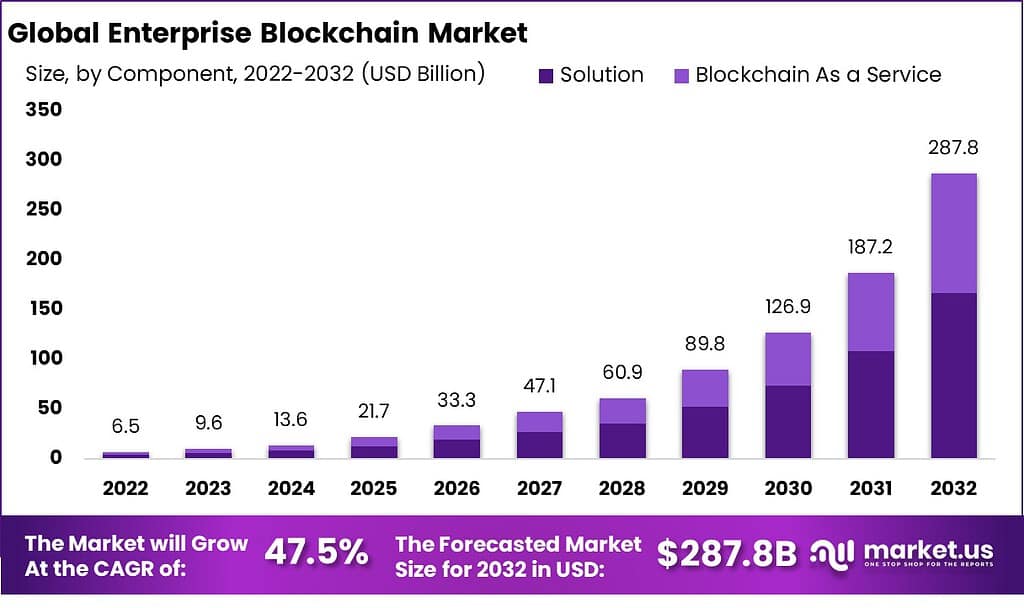 Blockchain IoT Market Size To Hit USD 20, Mn By 