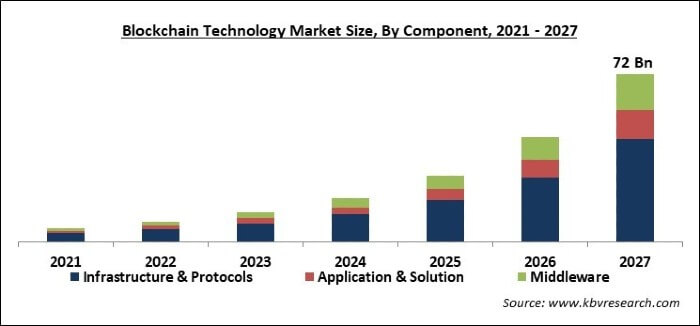 Blockchain technology market size worldwide | Statista