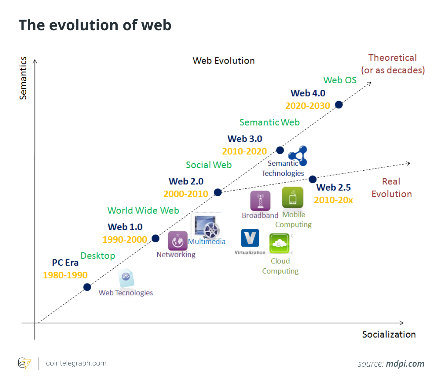 What is Web ? Decentralized Internet Explained | CoinMarketCap