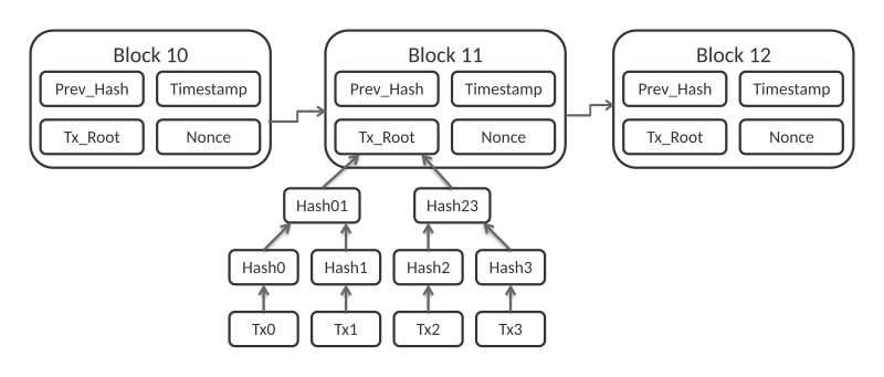 What is Blockchain ? Definition & Meaning | Crypto Wiki