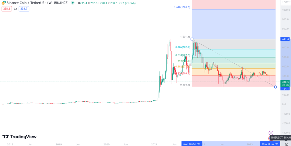 BNB Price Prediction to | How high will BNB go?