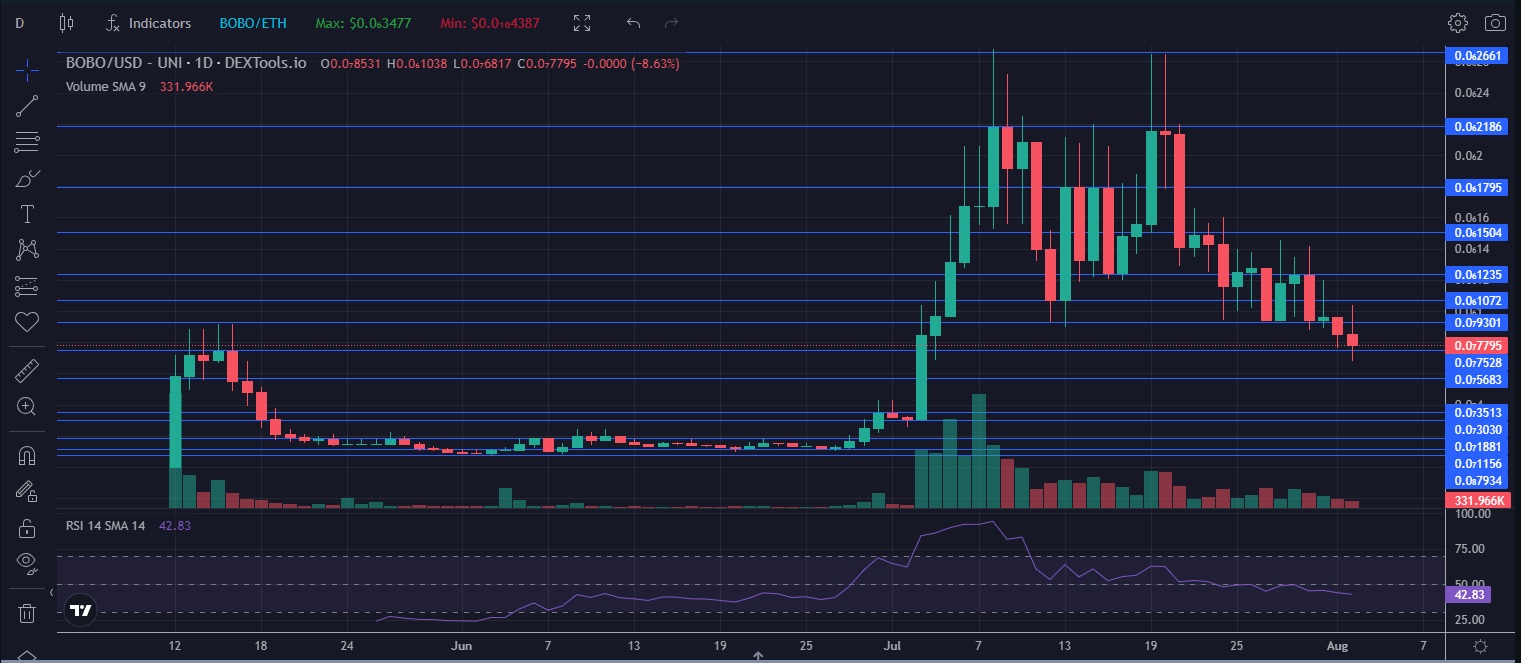 Bobo (BOBO) live coin price, charts, markets & liquidity